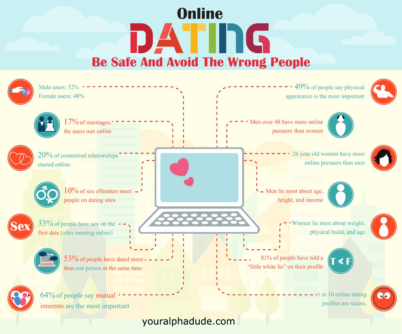 Online dating when should you meet up